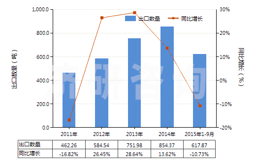 2011-2015年9月中國胞嘧啶(HS29335910)出口量及增速統(tǒng)計